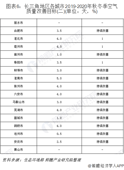 圖表6：長三角地區(qū)各城市2019-2020年秋冬季空氣質(zhì)量改善目標(biāo)(二)(單位：天，%)