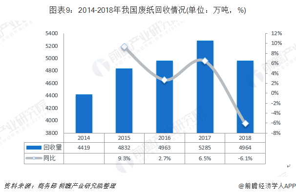 圖表9：2014-2018年我國廢紙回收情況(單位：萬噸，%)