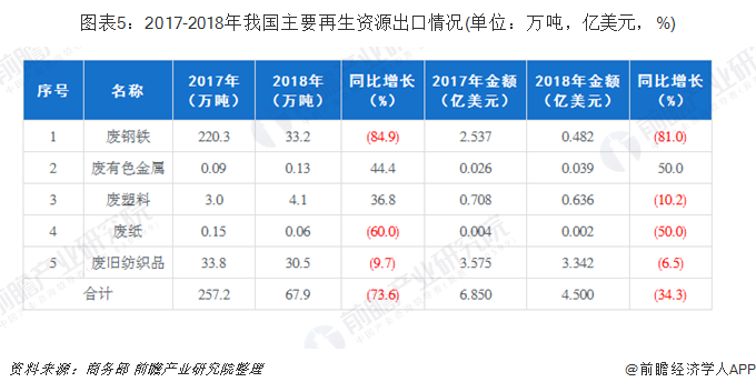 圖表5：2017-2018年我國主要再生資源出口情況(單位：萬噸，億美元，%)
