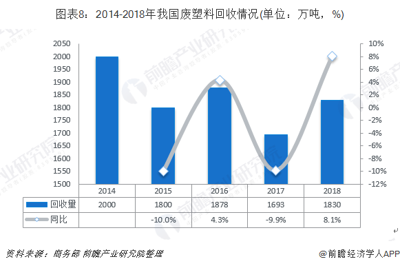 圖表8：2014-2018年我國廢塑料回收情況(單位：萬噸，%)