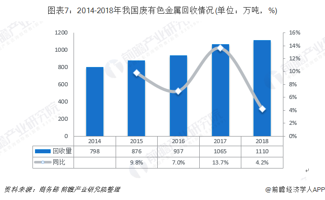 圖表7：2014-2018年我國廢有色金屬回收情況(單位：萬噸，%)