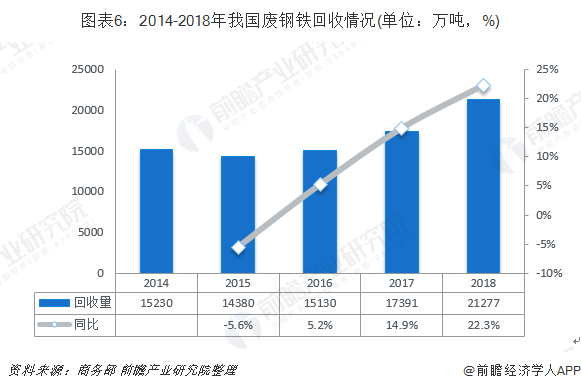 圖表6：2014-2018年我國廢鋼鐵回收情況(單位：萬噸，%)