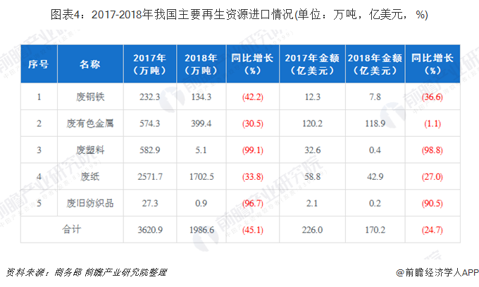圖表4：2017-2018年我國主要再生資源進(jìn)口情況(單位：萬噸，億美元，%)