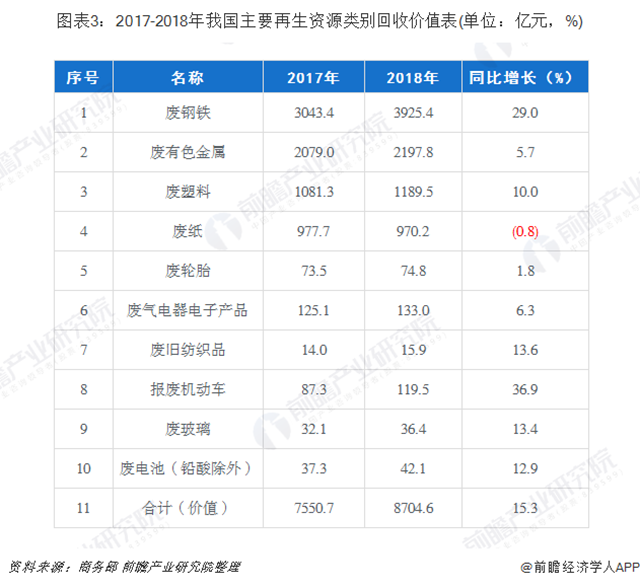 圖表3：2017-2018年我國主要再生資源類別回收價值表(單位：億元，%)