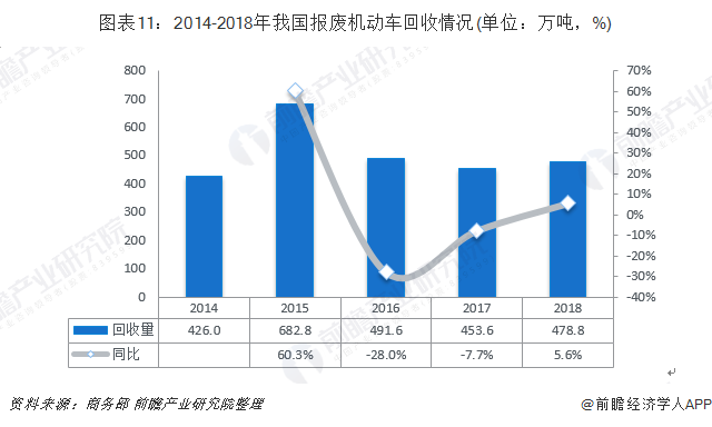 圖表11：2014-2018年我國報廢機(jī)動車回收情況(單位：萬噸，%)