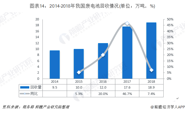 圖表14：2014-2018年我國廢電池回收情況(單位：萬噸，%)