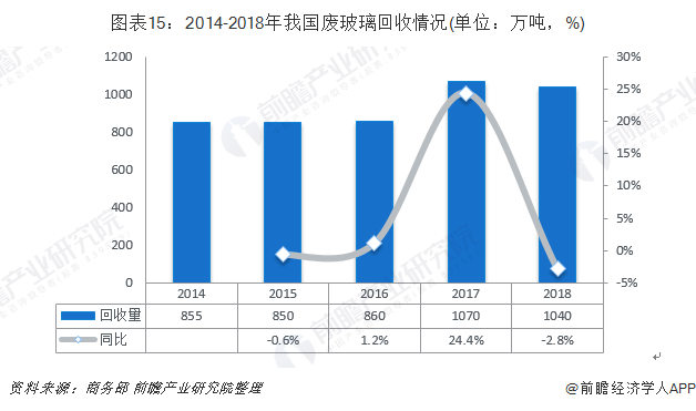 圖表15：2014-2018年我國廢玻璃回收情況(單位：萬噸，%)