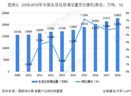 圖表3：2009-2018年中國生活垃圾清運(yùn)量變化情況(單位：萬噸，%)