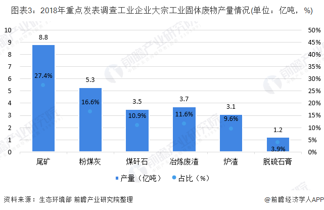 圖表3：2018年重點(diǎn)發(fā)表調(diào)查工業(yè)企業(yè)大宗工業(yè)固體廢物產(chǎn)量情況(單位：億噸，%)