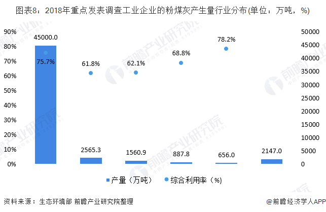 圖表8：2018年重點(diǎn)發(fā)表調(diào)查工業(yè)企業(yè)的粉煤灰產(chǎn)生量行業(yè)分布(單位：萬(wàn)噸，%)