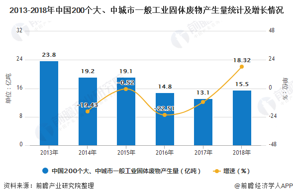 2013-2018年中國200個大、中城市一般工業(yè)固體廢物產(chǎn)生量統(tǒng)計及增長情況
