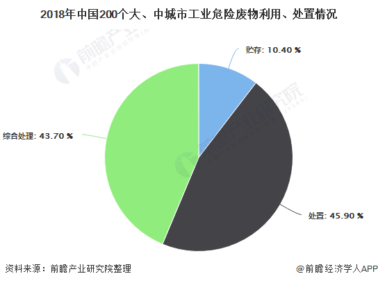 2018年中國200個大、中城市工業(yè)危險廢物利用、處置情況