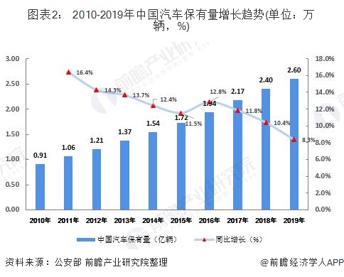 圖表2： 2010-2019年中國汽車保有量增長趨勢(單位：萬輛，%)