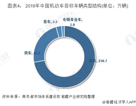 圖表4： 2019年中國機(jī)動(dòng)車回收車輛類型結(jié)構(gòu)(單位：萬輛)