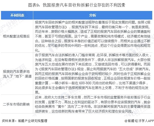 圖表9：我國報(bào)廢汽車回收和拆解行業(yè)存在的不利因素
