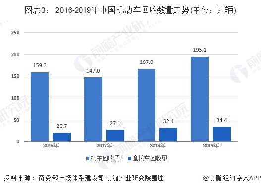 圖表3： 2016-2019年中國機(jī)動(dòng)車回收數(shù)量走勢(單位：萬輛)