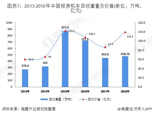 圖表7：2013-2018年中國報(bào)廢機(jī)車回收重量及價(jià)值(單位：萬噸，億元)