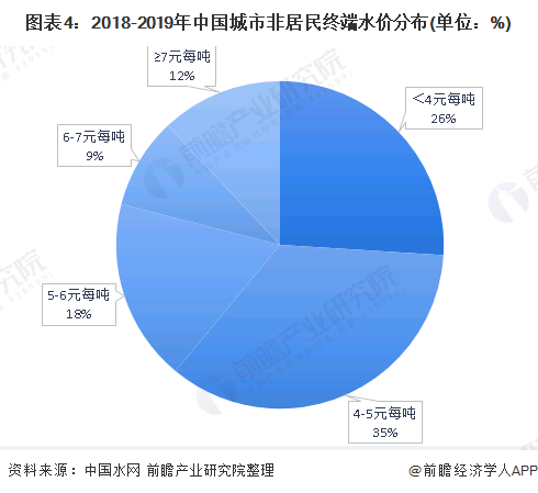 圖表4：2018-2019年中國(guó)城市非居民終端水價(jià)分布(單位：%)