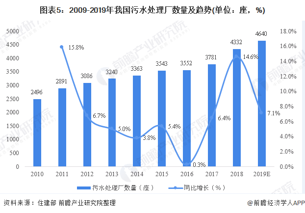圖表5：2009-2019年我國污水處理廠數(shù)量及趨勢(單位：座，%)