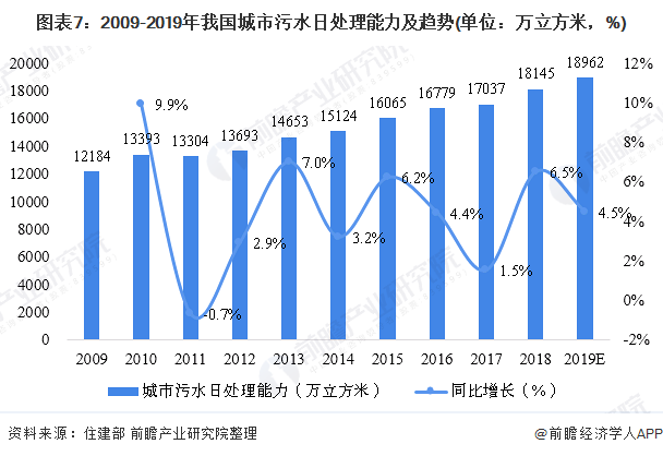 圖表7：2009-2019年我國城市污水日處理能力及趨勢(單位：萬立方米，%)