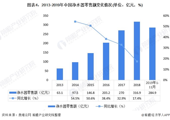 圖表4：2013-2019年中國凈水器零售額變化情況(單位：億元，%)