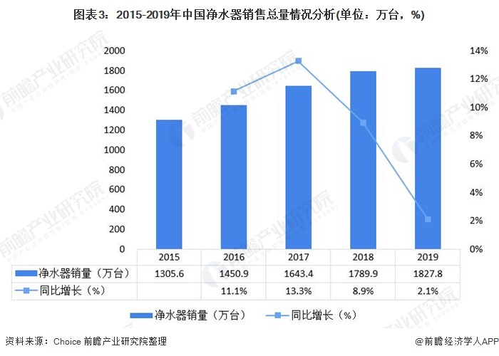 圖表3：2015-2019年中國凈水器銷售總量情況分析(單位：萬臺(tái)，%)