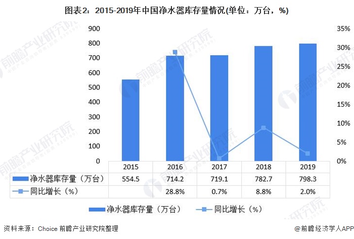 圖表2：2015-2019年中國凈水器庫存量情況(單位：萬臺(tái)，%)