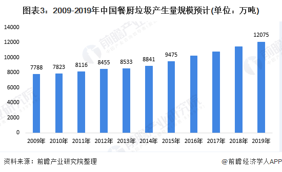 圖表3：2009-2019年中國餐廚垃圾產生量規(guī)模預計(單位：萬噸)