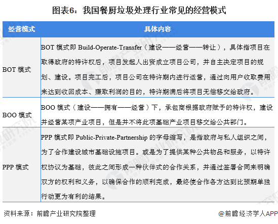 圖表6：我國餐廚垃圾處理行業(yè)常見的經營模式