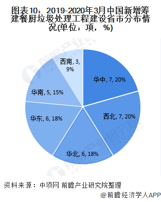 圖表10：2019-2020年3月中國新增籌建餐廚垃圾處理工程建設省市分布情況(單位：項，%)