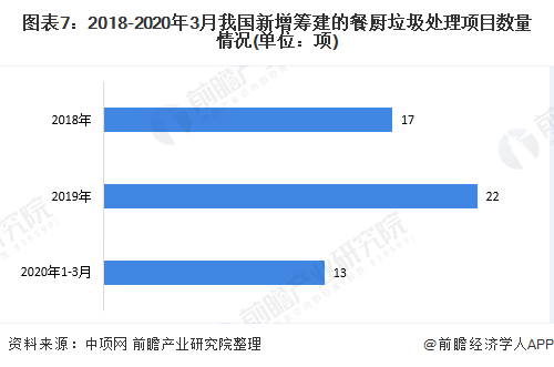 圖表7：2018-2020年3月我國新增籌建的餐廚垃圾處理項目數量情況(單位：項)
