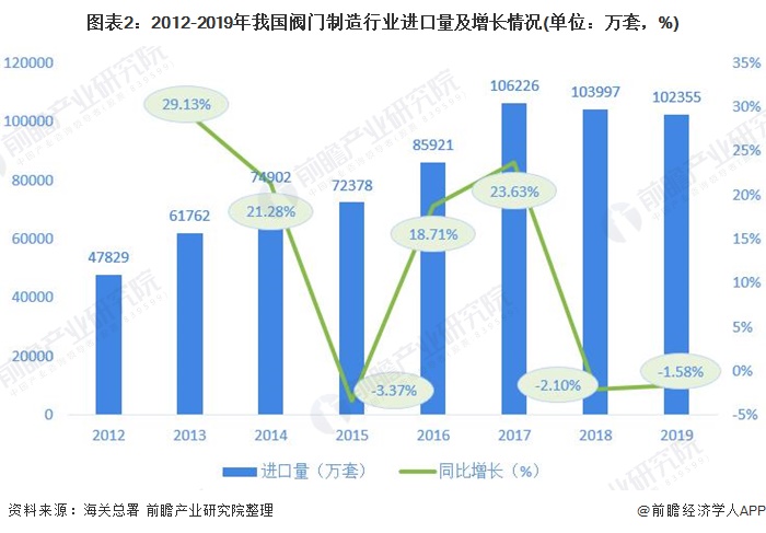 圖表2：2012-2019年我國(guó)閥門(mén)制造行業(yè)進(jìn)口量及增長(zhǎng)情況(單位：萬(wàn)套，%)