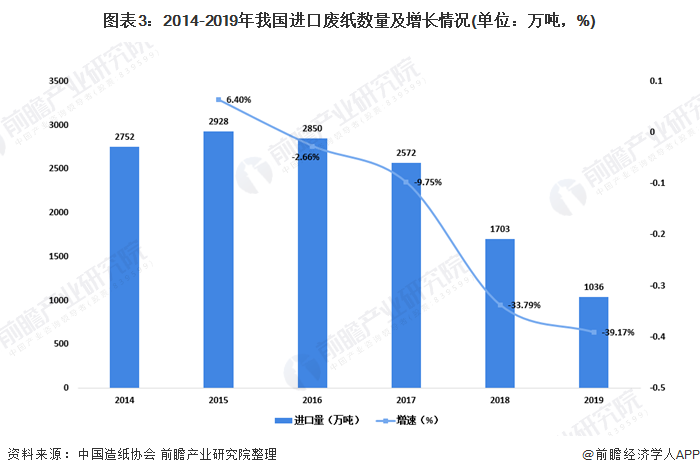 圖表3：2014-2019年我國進口廢紙數(shù)量及增長情況(單位：萬噸，%)