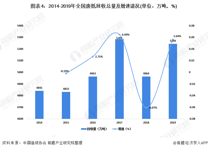 圖表4：2014-2019年全國廢紙回收總量及增速請況(單位：萬噸，%)