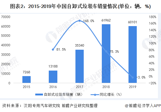 圖表2：2015-2019年中國自卸式垃圾車銷量情況(單位：輛，%)