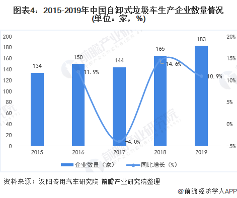圖表4：2015-2019年中國自卸式垃圾車生產(chǎn)企業(yè)數(shù)量情況(單位：家，%)