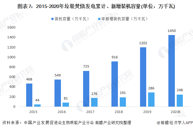 圖表7：2015-2020年垃圾焚燒發(fā)電累計、新增裝機容量(單位：萬千瓦)