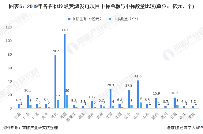 圖表5：2019年各省份垃圾焚燒發(fā)電項目中標金額與中標數(shù)量比較(單位：億元，個)