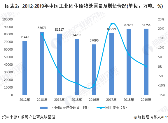 圖表2：2012-2019年中國(guó)工業(yè)固體廢物處置量及增長(zhǎng)情況(單位：萬(wàn)噸，%)