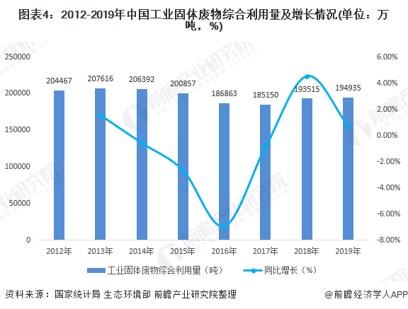 圖表4：2012-2019年中國(guó)工業(yè)固體廢物綜合利用量及增長(zhǎng)情況(單位：萬(wàn)噸，%)