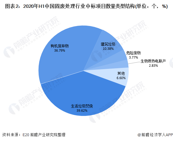 圖表2：2020年H1中國固廢處理行業(yè)中標項目數(shù)量類型結構(單位：個，%)