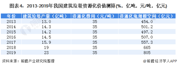 圖表4：2013-2019年我國建筑垃圾資源化價值測算(%，億噸，元/噸，億元)