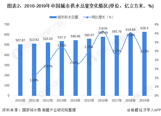 圖表2：2010-2019年中國(guó)城市供水總量變化情況(單位：億立方米，%)