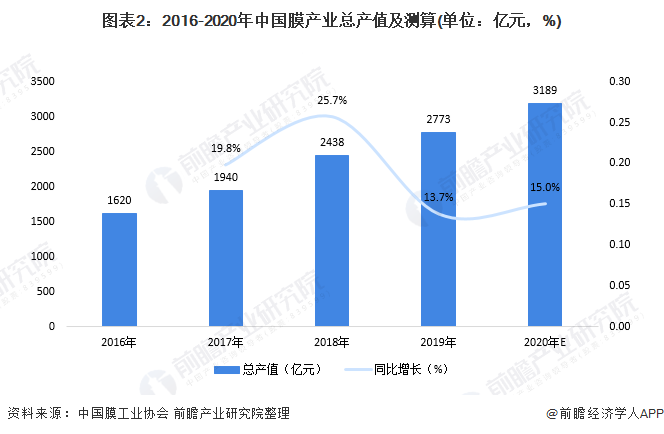 圖表2：2016-2020年中國膜產(chǎn)業(yè)總產(chǎn)值及測算(單位：億元，%)