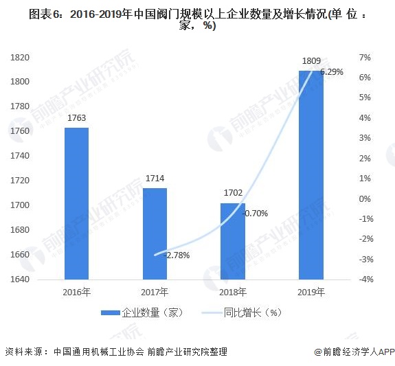 圖表6：2016-2019年中國(guó)閥門(mén)規(guī)模以上企業(yè)數(shù)量及增長(zhǎng)情況(單位：家，%)