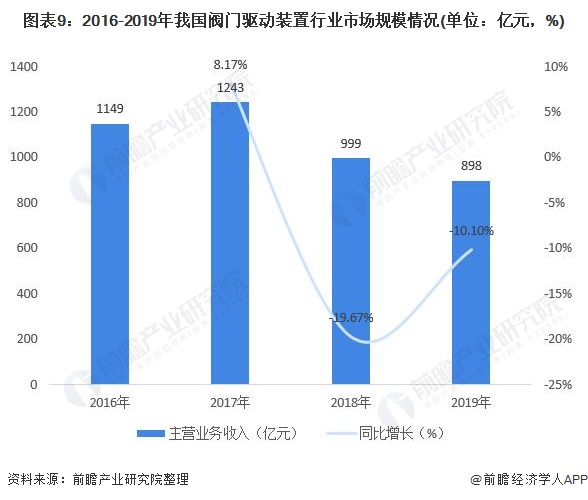 圖表9：2016-2019年我國(guó)閥門(mén)驅(qū)動(dòng)裝置行業(yè)市場(chǎng)規(guī)模情況(單位：億元，%)