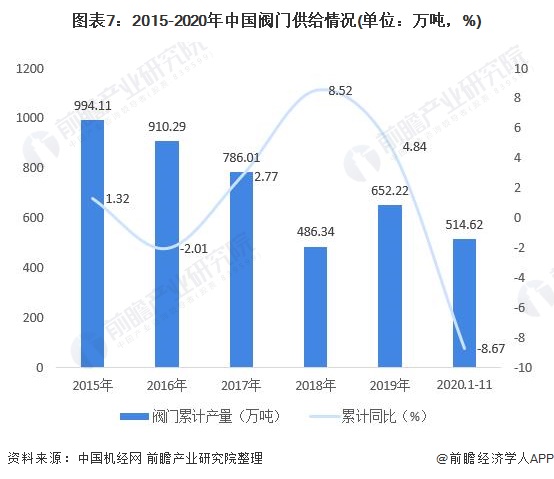 圖表7：2015-2020年中國(guó)閥門(mén)供給情況(單位：萬(wàn)噸，%)