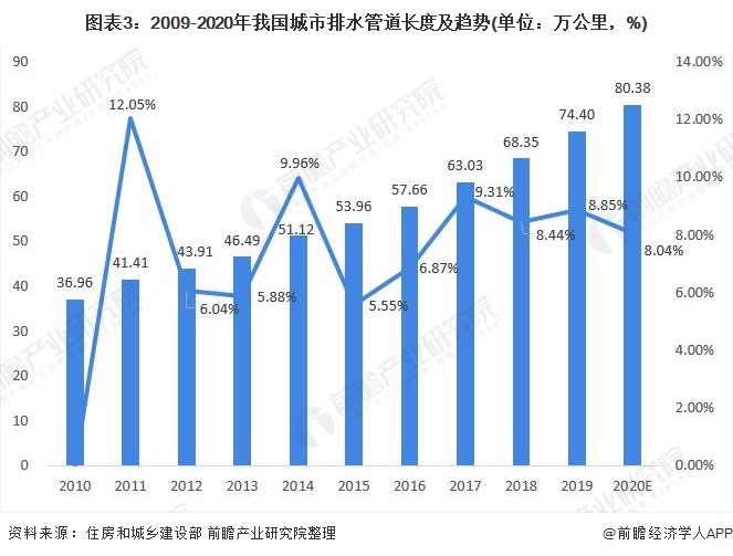 圖表3：2009-2020年我國城市排水管道長度及趨勢(單位：萬公里，%)