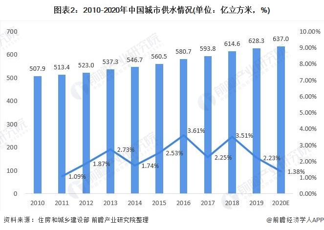圖表2：2010-2020年中國(guó)城市供水情況(單位：億立方米，%)
